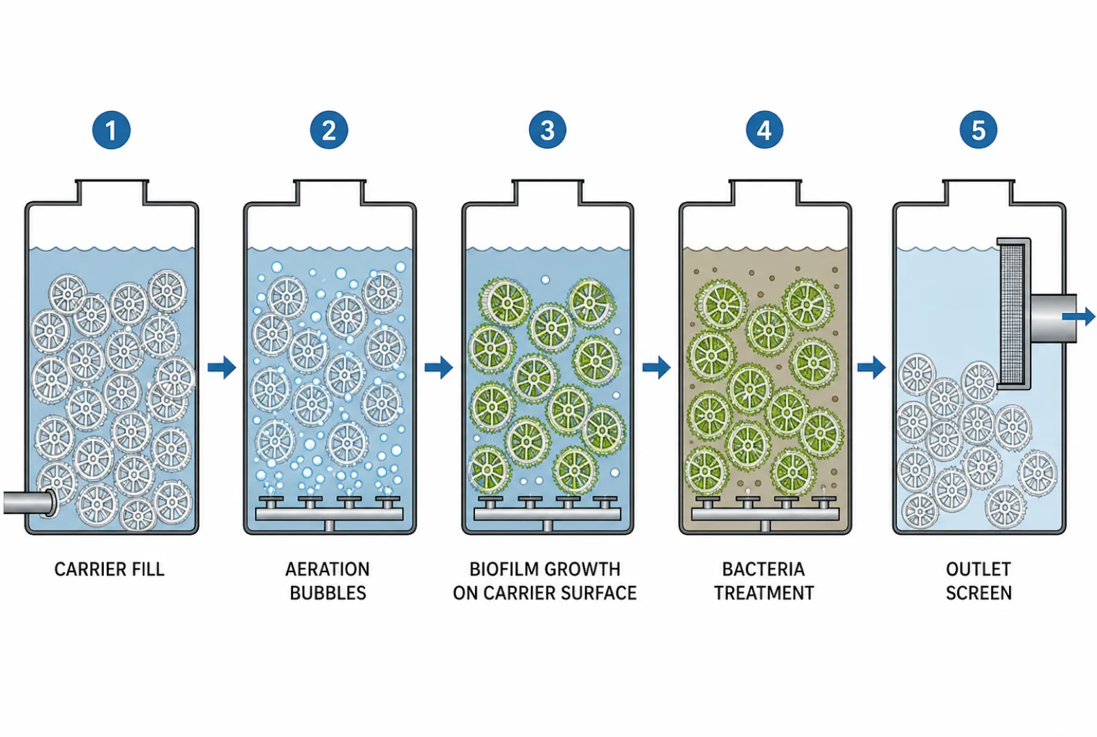 MBBR process diagram showing biofilm carriers circulating in an aerated tank